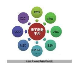 搞电子商务学啥专业好