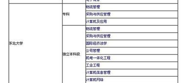 电子商务专业要考数学吗