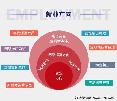 新媒体专业和电子商务